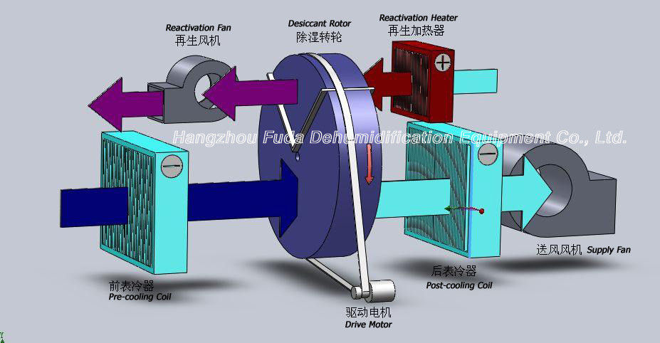 6000m3/h ประสิทธิภาพสูง ล้อซิลิกาเจล อุตสาหกรรม Desiccant Dehumidifier RH 20%
