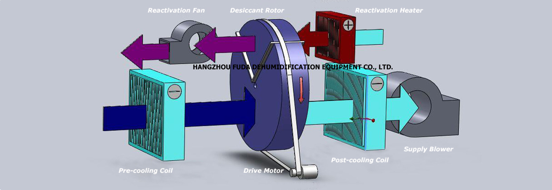4000m3/h กระแสอากาศของอุปทาน Proflute/Coobase Desiccant Rotor เครื่องล้างความชื้นยา